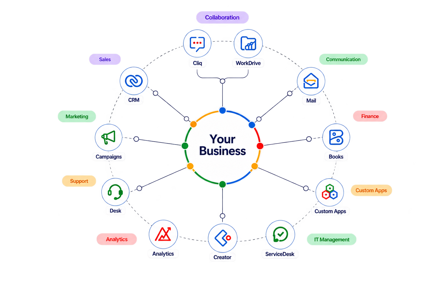 Zoho applications connected around your business
